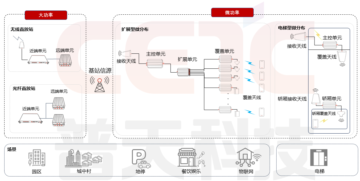 1707180716378942.png 无线共享类产品架构及使用场景图.png